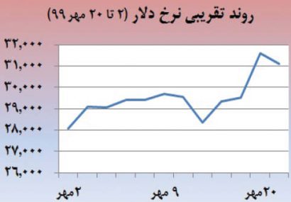 هرج و مرج در بازار سکه و ارز هرج و مرج در بازار سکه و ارز