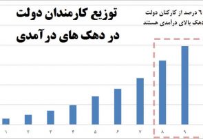 آمارهای عجیب از حقوق کارمندان دولت آمارهای عجیب از حقوق کارمندان دولت
