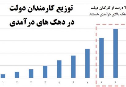 آمارهای عجیب از حقوق کارمندان دولت آمارهای عجیب از حقوق کارمندان دولت