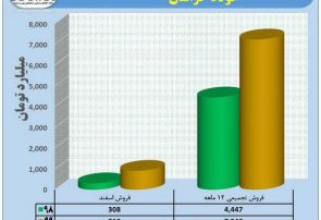 رشد بی سابقه فروش قطب سوم فولاد کشور در سال ١٣٩٩ رشد بی سابقه فروش قطب سوم فولاد کشور در سال ١٣٩٩