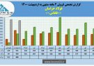 فخاس دو نیم برابر بیش از دوماه نخست ۱۳۹۹ فروش داشت