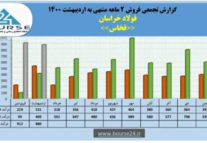 فخاس دو نیم برابر بیش از دوماه نخست 1399 فروش داشت فخاس دو نیم برابر بیش از دوماه نخست ۱۳۹۹ فروش داشت