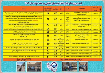 خط انتقال آب چاه قلعه نو جمشید به شبکه انتقال شهر نــیــشــابــور به بهره برداری رسید خط انتقال آب چاه قلعه نو جمشید به شبکه انتقال شهر نــیــشــابــور به بهره برداری رسید