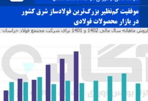 رشد تولید در آینه رکوردشکنیهای فولاد خراسان رشد تولید در آینه رکوردشکنیهای فولاد خراسان