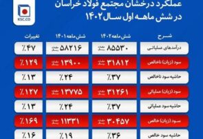 فولاد خراسان رتبه اول رشد حاشیه سود فولادسازان را کسب کرد فولاد خراسان رتبه اول رشد حاشیه سود فولادسازان را کسب کرد