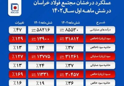 فولاد خراسان رتبه اول رشد حاشیه سود فولادسازان را کسب کرد فولاد خراسان رتبه اول رشد حاشیه سود فولادسازان را کسب کرد