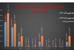 عملکرد مقایسه ای 9ماهه فولاد خراسان عملکرد مقایسه ای ۹ماهه فولاد خراسان