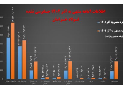 عملکرد مقایسه ای 9ماهه فولاد خراسان عملکرد مقایسه ای ۹ماهه فولاد خراسان