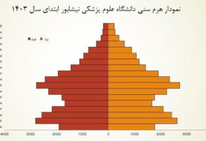 کودکان و میانسالان، پرجمعیت ترین گروه های سنی نیشابور کودکان و میانسالان، پرجمعیت ترین گروه های سنی نیشابور