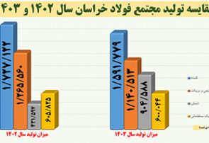 عبور فولاد خراسان از چالشها؛ جهش در تولید، گامی بهسوی تکمیل زنجیره ارزش عبور فولاد خراسان از چالشها؛ جهش در تولید، گامی بهسوی تکمیل زنجیره ارزش