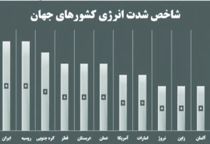 شدت مصرف انرژی در ایران دو برابر میانگین جهانی است شدت مصرف انرژی در ایران دو برابر میانگین جهانی است