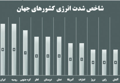 شدت مصرف انرژی در ایران دو برابر میانگین جهانی است شدت مصرف انرژی در ایران دو برابر میانگین جهانی است