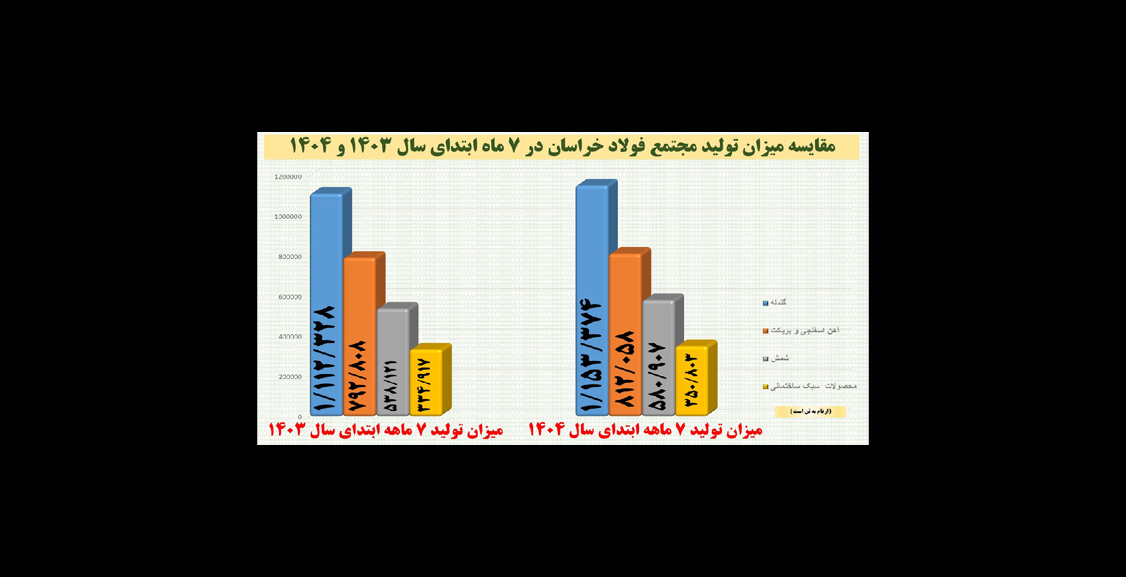 فولاد خراسان روی ریل رشد